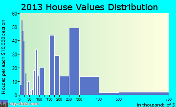 Hayden, CO house values