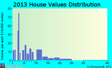 Holly, CO house values