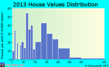 Holyoke home values distribution