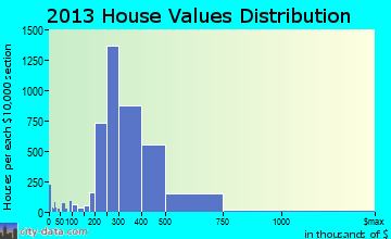 Highlands Ranch, CO house values