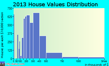 Johns Creek home values distribution