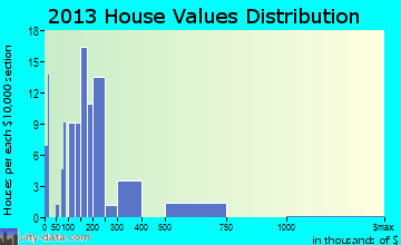 Hotchkiss home values distribution