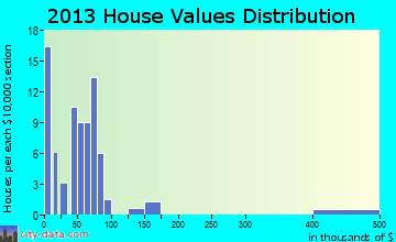 Napier Field home values distribution