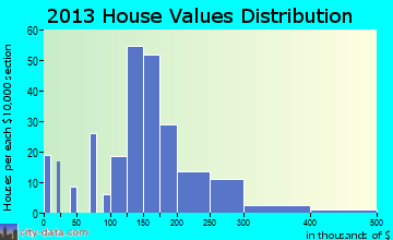 Idaho Springs, CO house values