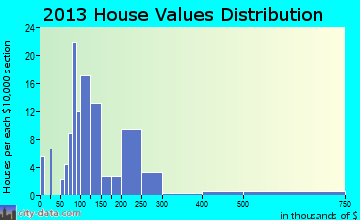 Ignacio home values distribution