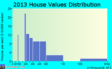 Indian Hills home values distribution