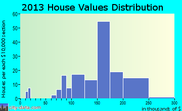 Keenesburg home values distribution