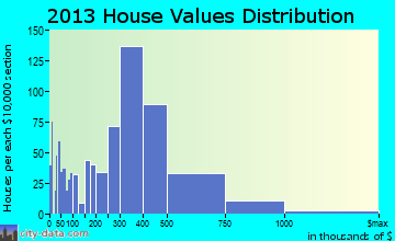 Los Osos home values distribution