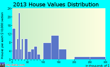 Nectar home values distribution