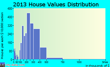Ken Caryl home values distribution