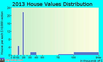 Keystone home values distribution