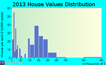Kersey home values distribution