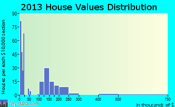 Kiowa home values distribution