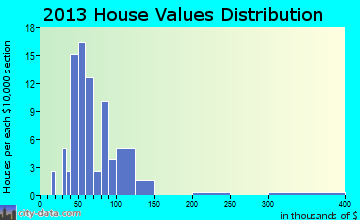 Kit Carson home values distribution