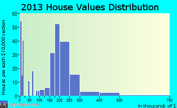 Kremmling home values distribution