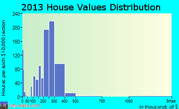 Mercerville home values distribution