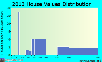 Kittredge home values distribution
