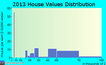 Marin City home values distribution
