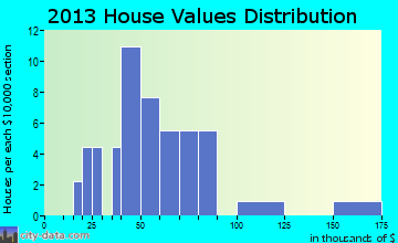Nauvoo home values distribution