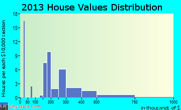 Lake City home values distribution