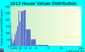 Lakewood home values distribution