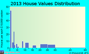 Larkspur home values distribution