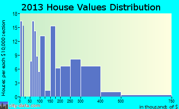 La Veta home values distribution
