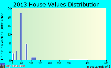 Needham home values distribution