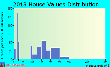 Leadville home values distribution