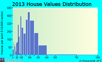Navarre home values distribution