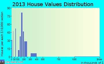 Leadville North home values distribution