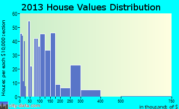 Limon home values distribution