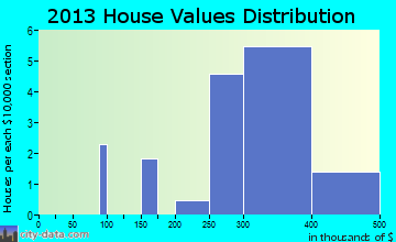 Maharishi Vedic City home values distribution