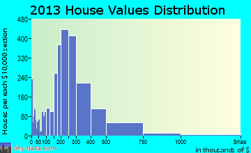 Littleton home values distribution