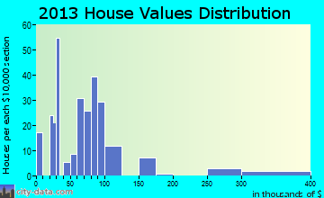 Log Lane Village home values distribution