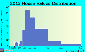 Lone Tree home values distribution