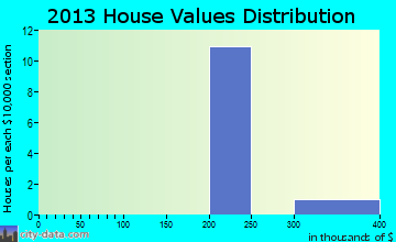 Louviers home values distribution
