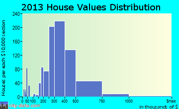 Louisville home values distribution