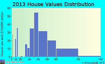 Lyons home values distribution