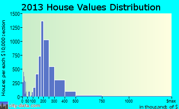 Loveland home values distribution