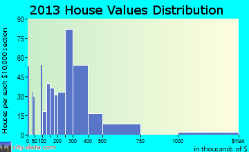 Manitou Springs home values distribution