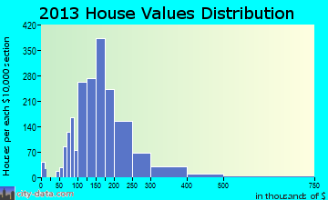 Oakleaf Plantation home values distribution