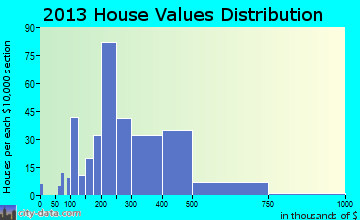 Mead home values distribution
