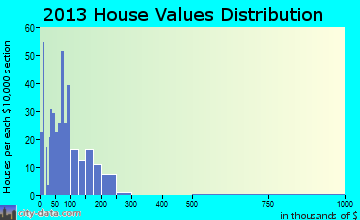 New Brockton home values distribution