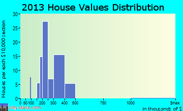 Meridian home values distribution