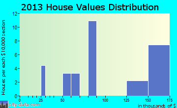 Maple City home values distribution