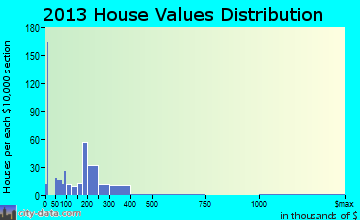 Meeker home values distribution