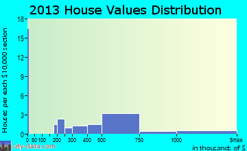 Minturn home values distribution