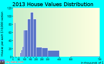 Milliken home values distribution