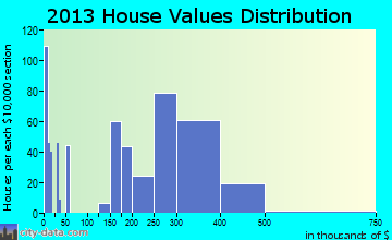 Monument home values distribution